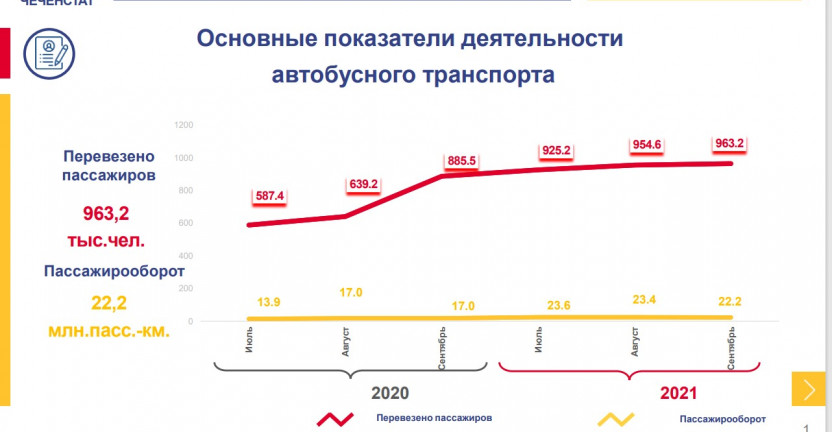 Основные показатели деятельности автобусного транспорта за 3 квартал 2021 года